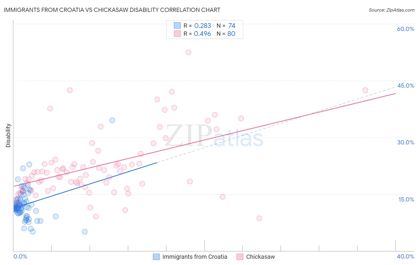 Immigrants from Croatia vs Chickasaw Disability