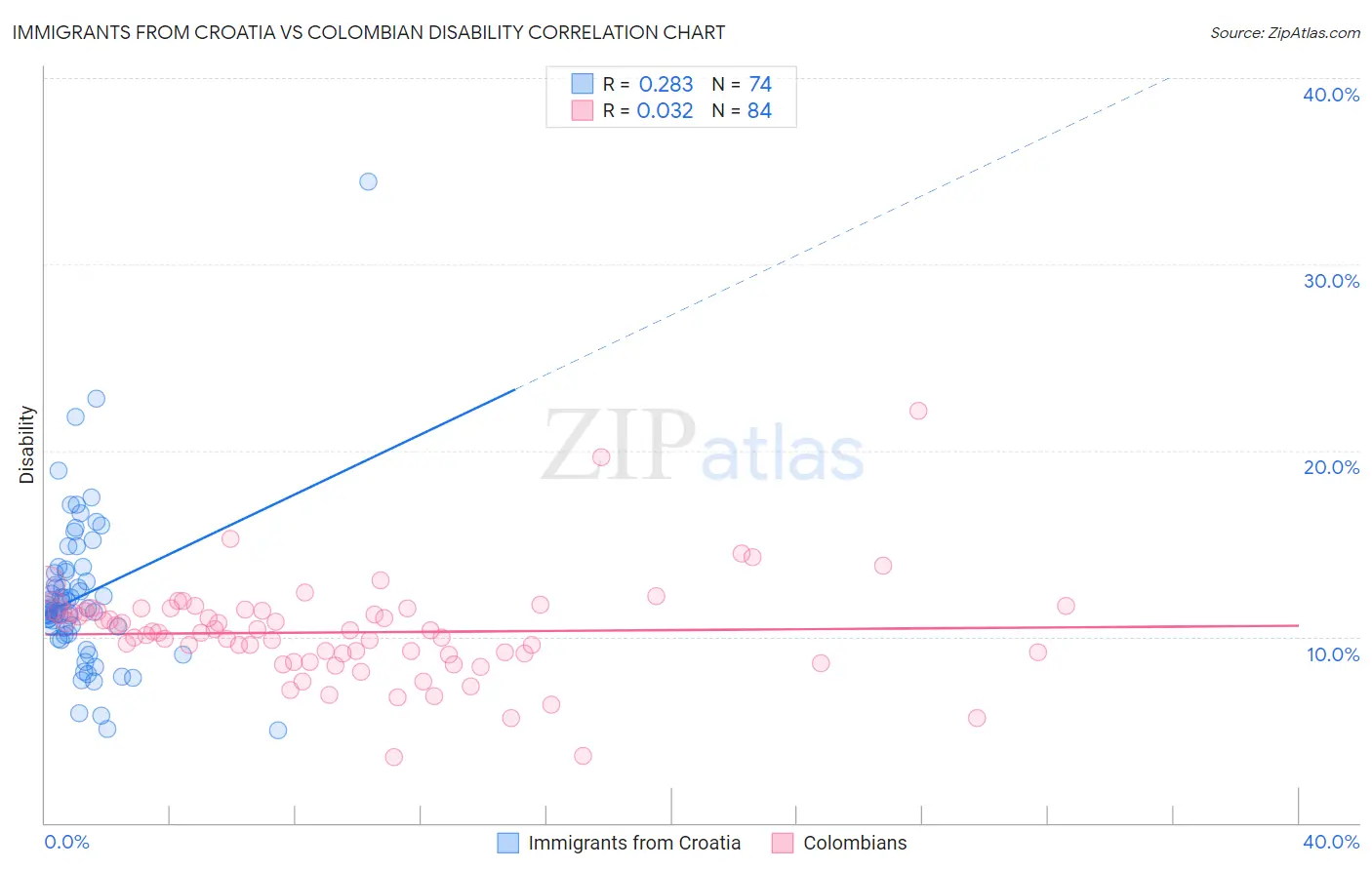 Immigrants from Croatia vs Colombian Disability