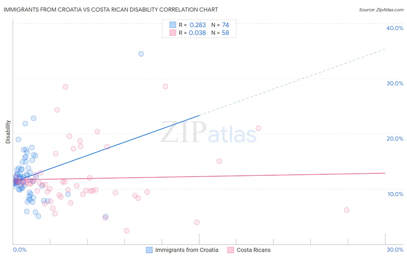 Immigrants from Croatia vs Costa Rican Disability