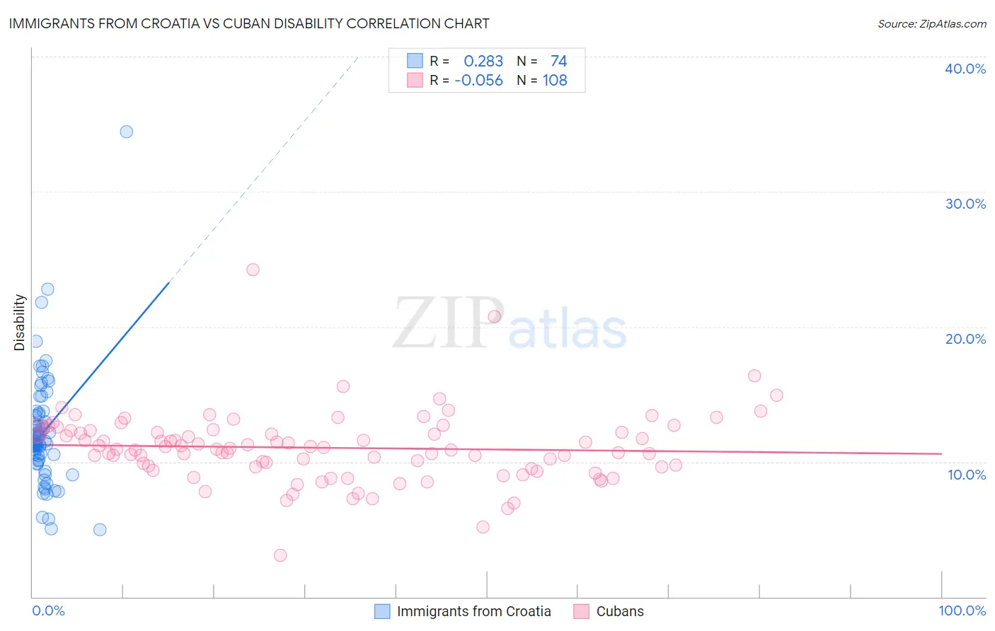 Immigrants from Croatia vs Cuban Disability