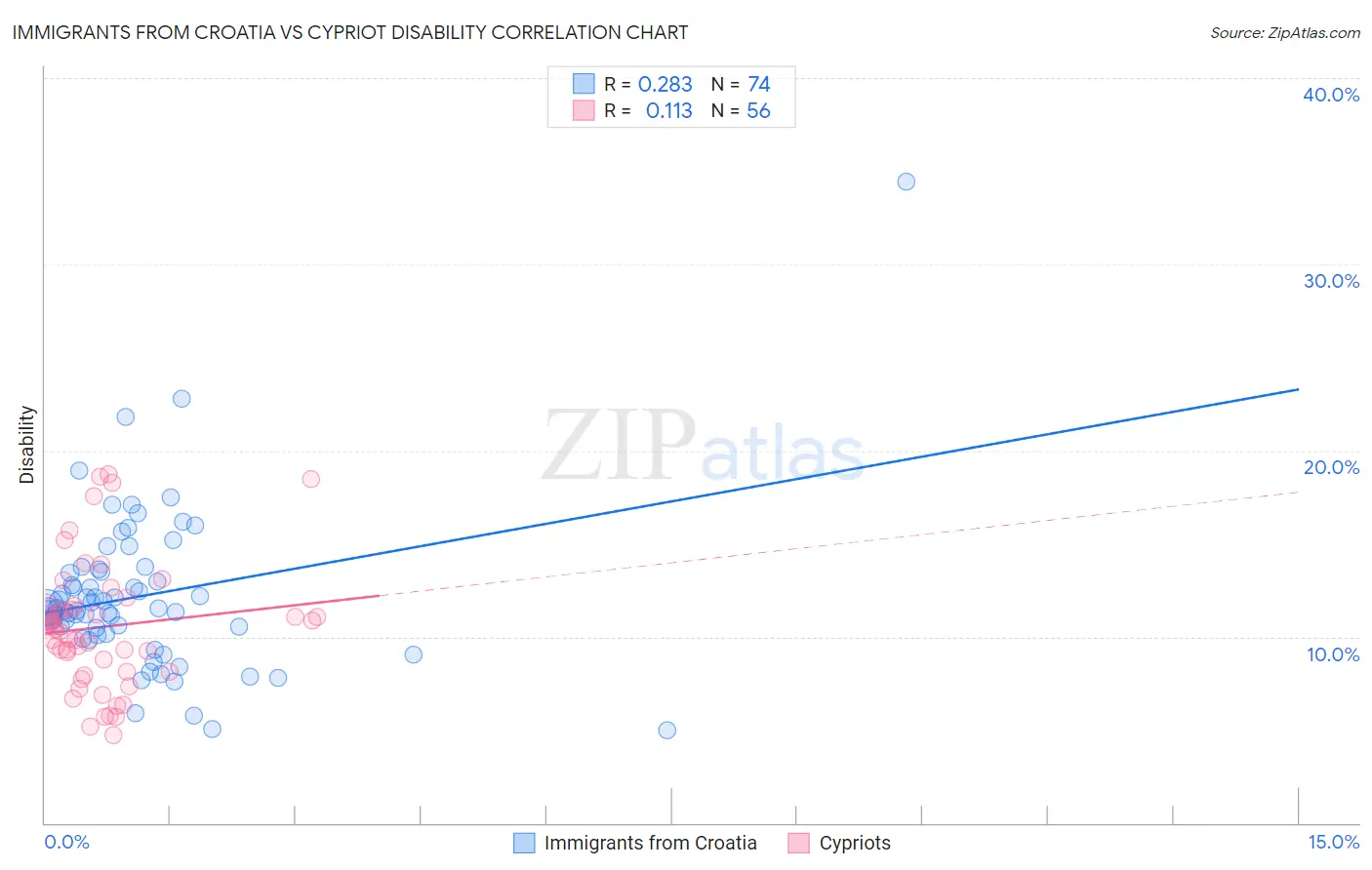 Immigrants from Croatia vs Cypriot Disability