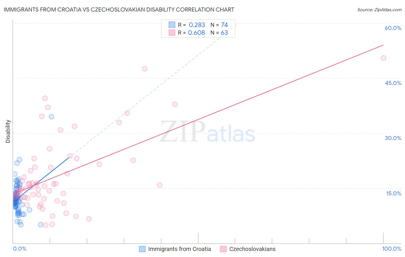 Immigrants from Croatia vs Czechoslovakian Disability