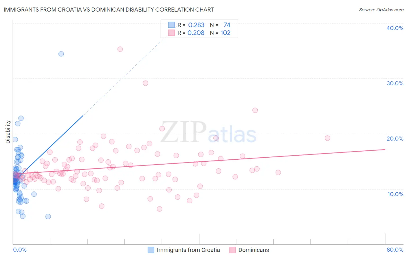 Immigrants from Croatia vs Dominican Disability