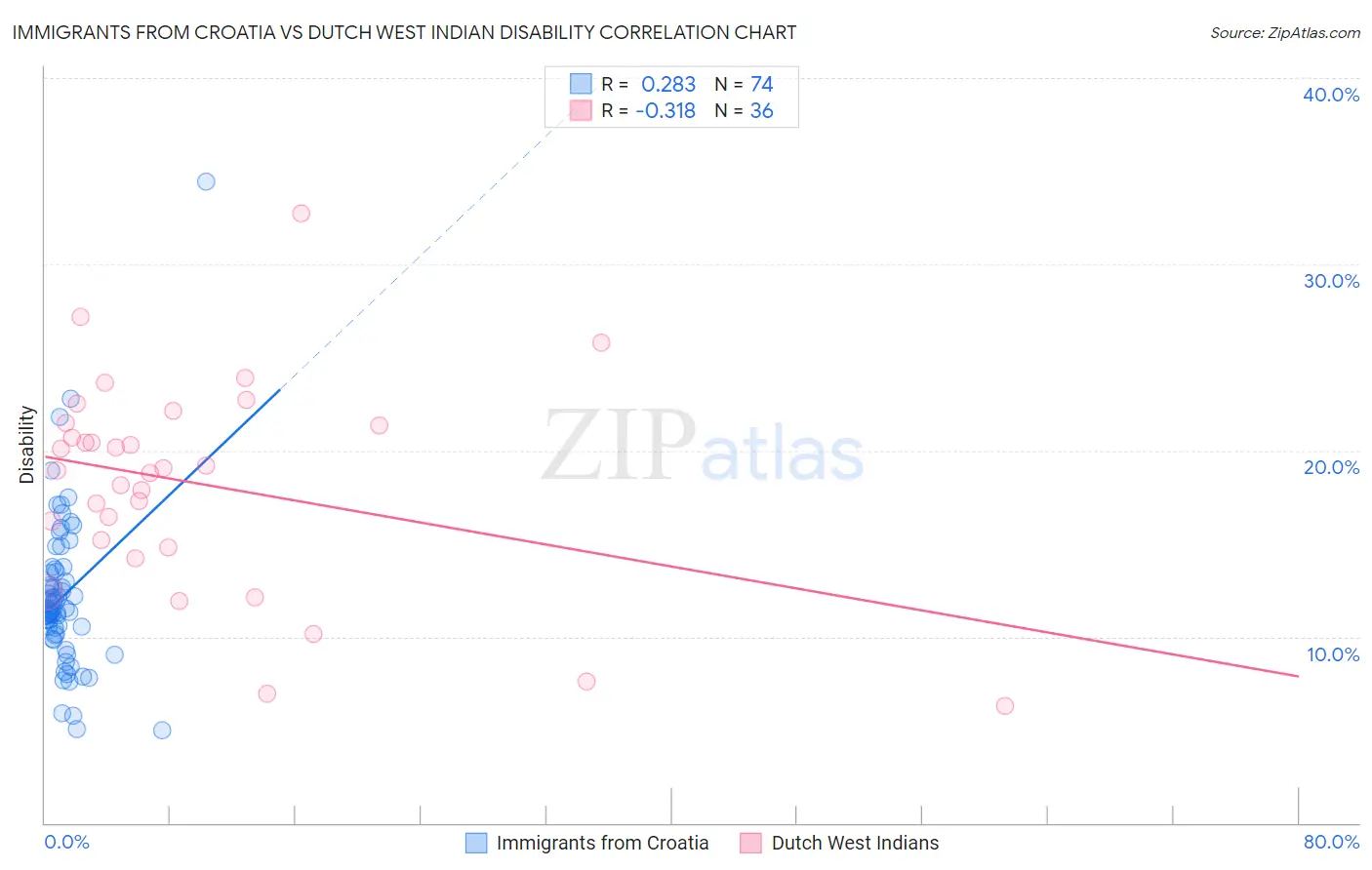 Immigrants from Croatia vs Dutch West Indian Disability