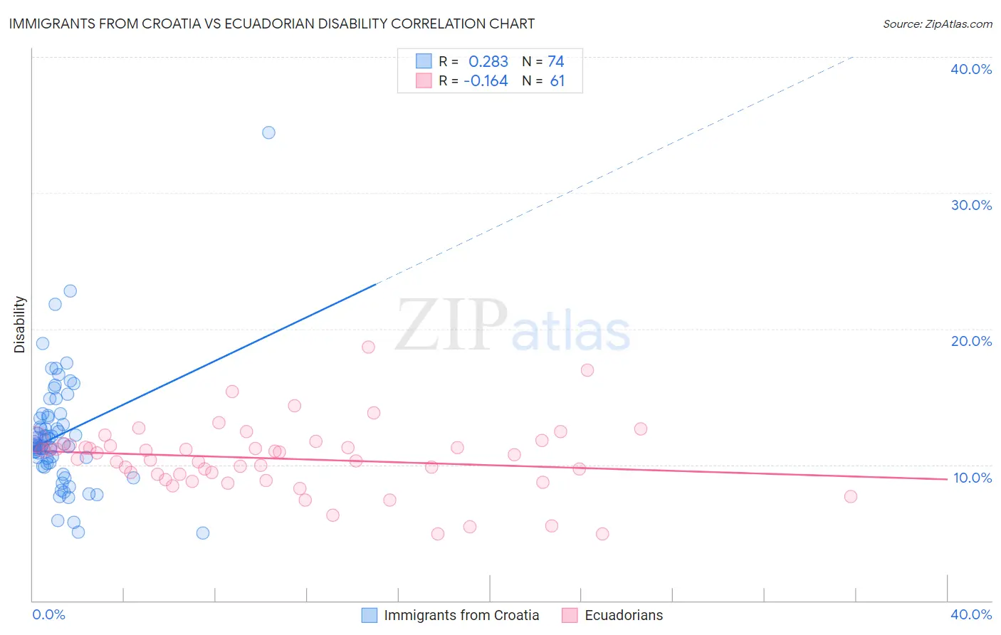 Immigrants from Croatia vs Ecuadorian Disability