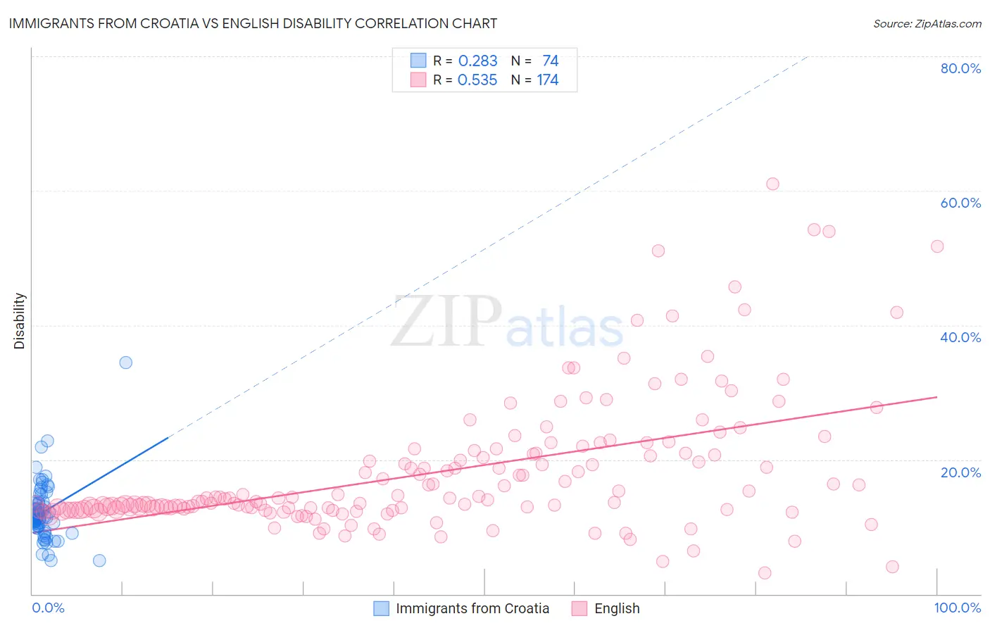 Immigrants from Croatia vs English Disability