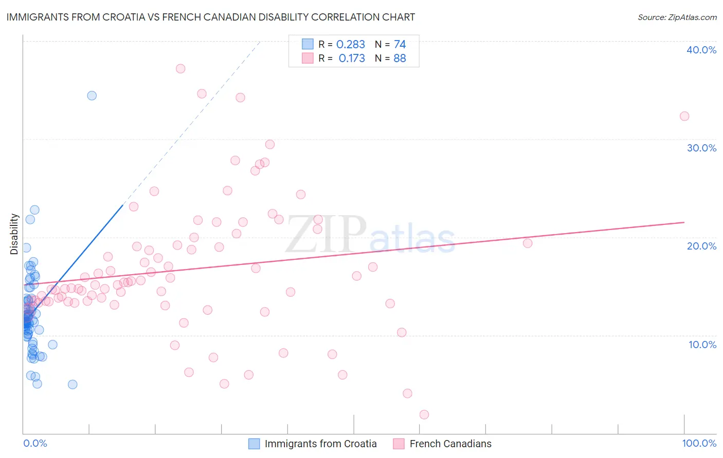 Immigrants from Croatia vs French Canadian Disability