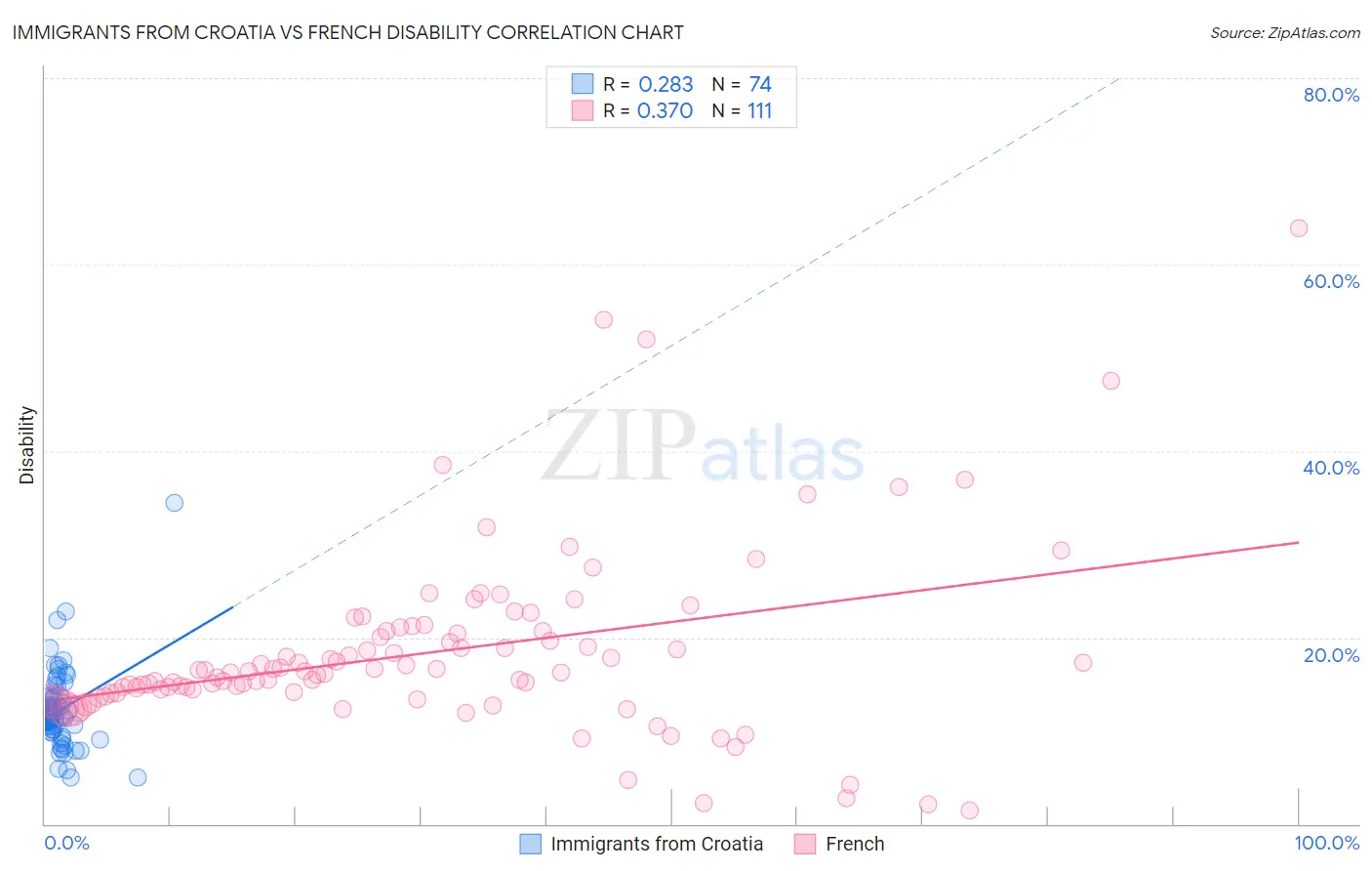 Immigrants from Croatia vs French Disability
