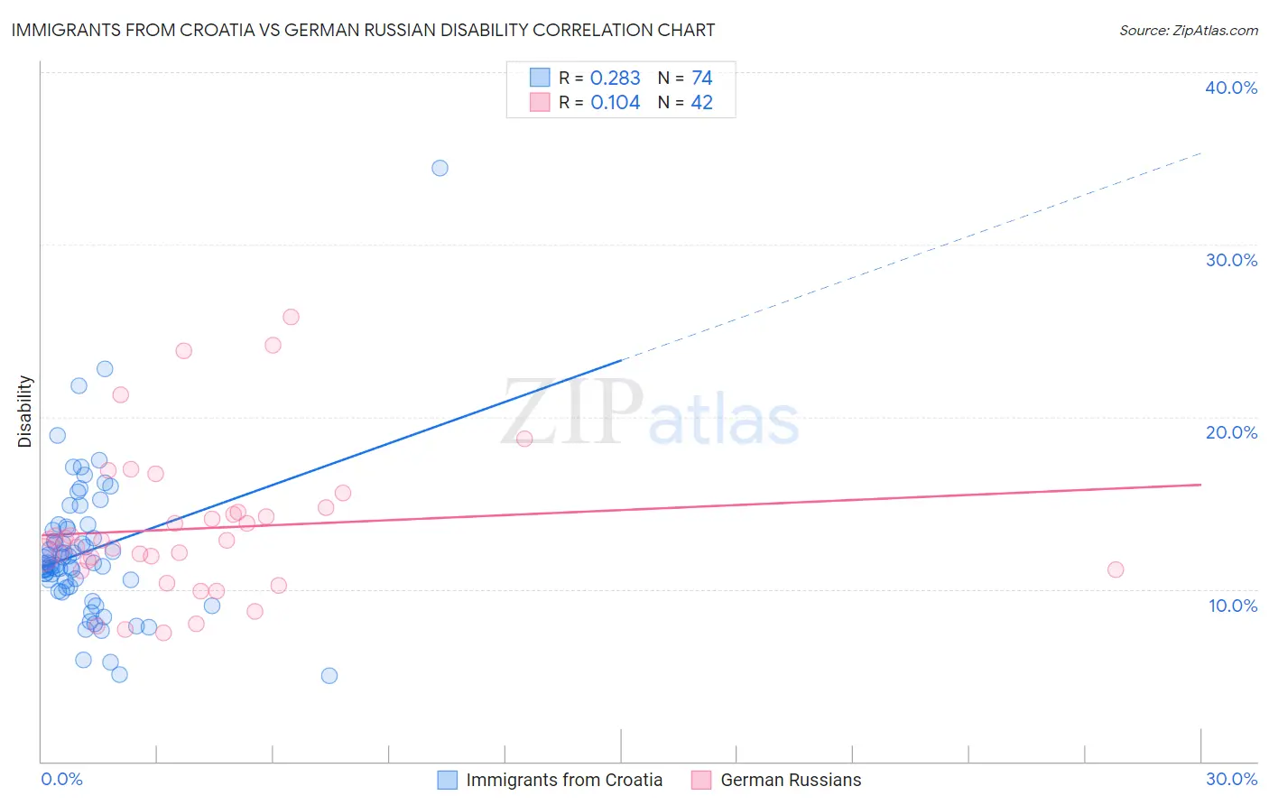 Immigrants from Croatia vs German Russian Disability