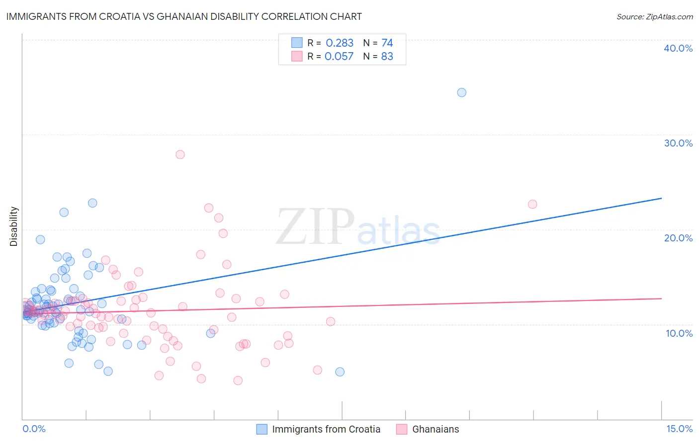 Immigrants from Croatia vs Ghanaian Disability