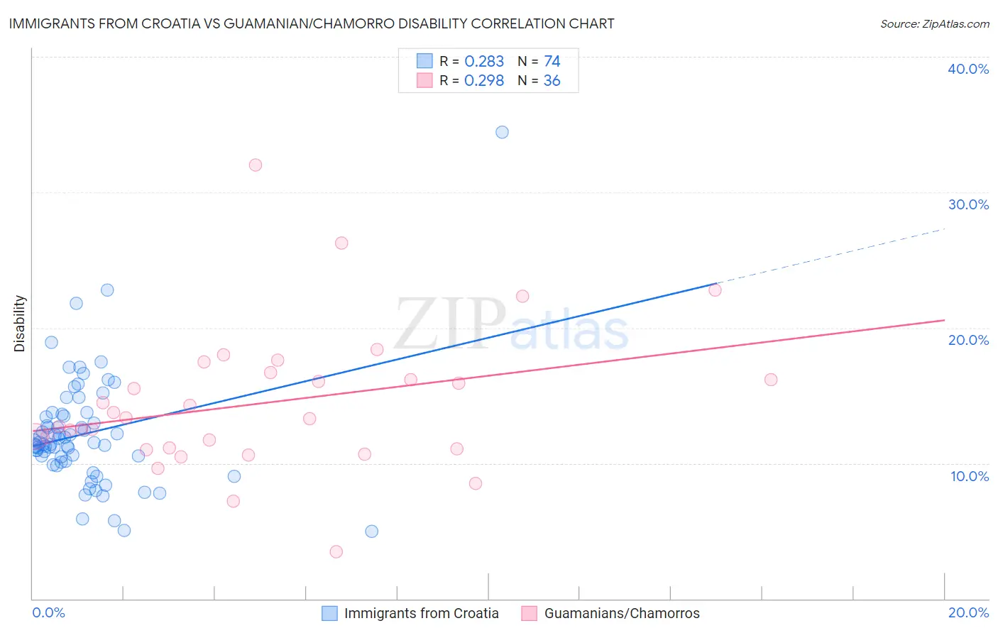 Immigrants from Croatia vs Guamanian/Chamorro Disability