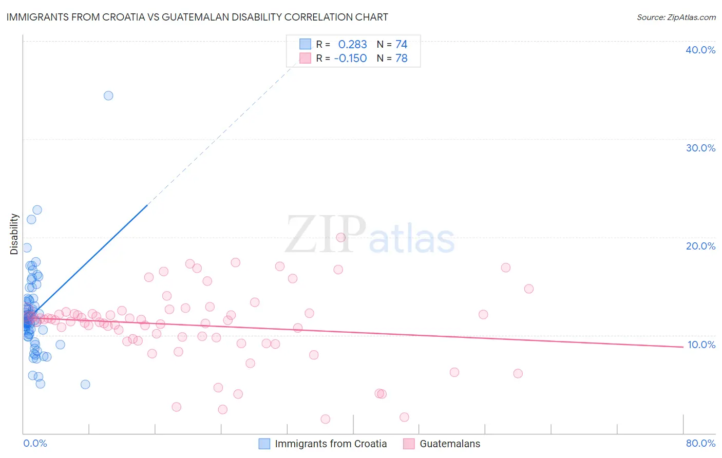 Immigrants from Croatia vs Guatemalan Disability