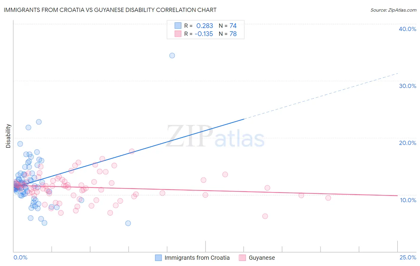 Immigrants from Croatia vs Guyanese Disability