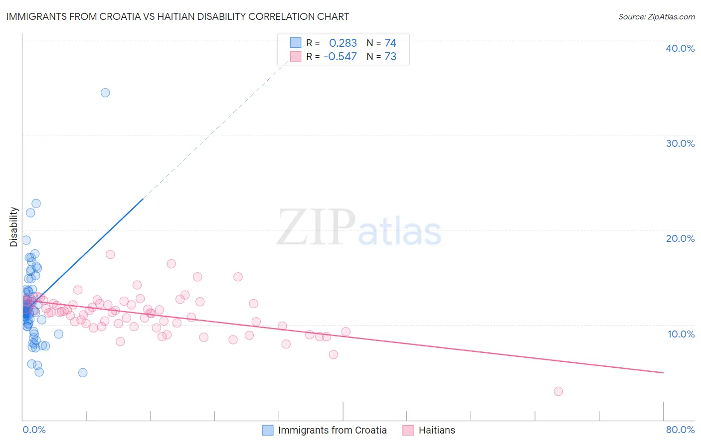 Immigrants from Croatia vs Haitian Disability