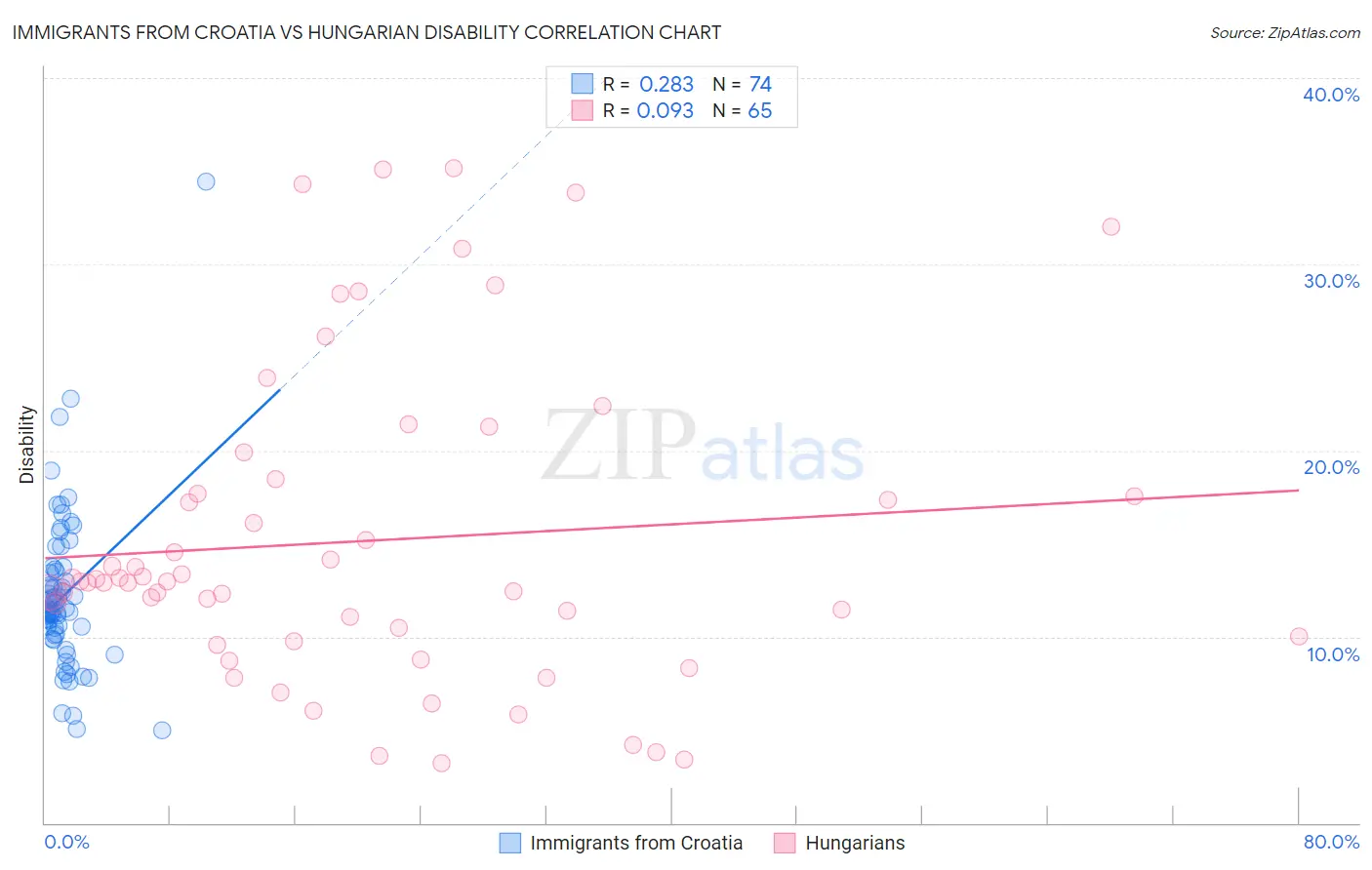 Immigrants from Croatia vs Hungarian Disability