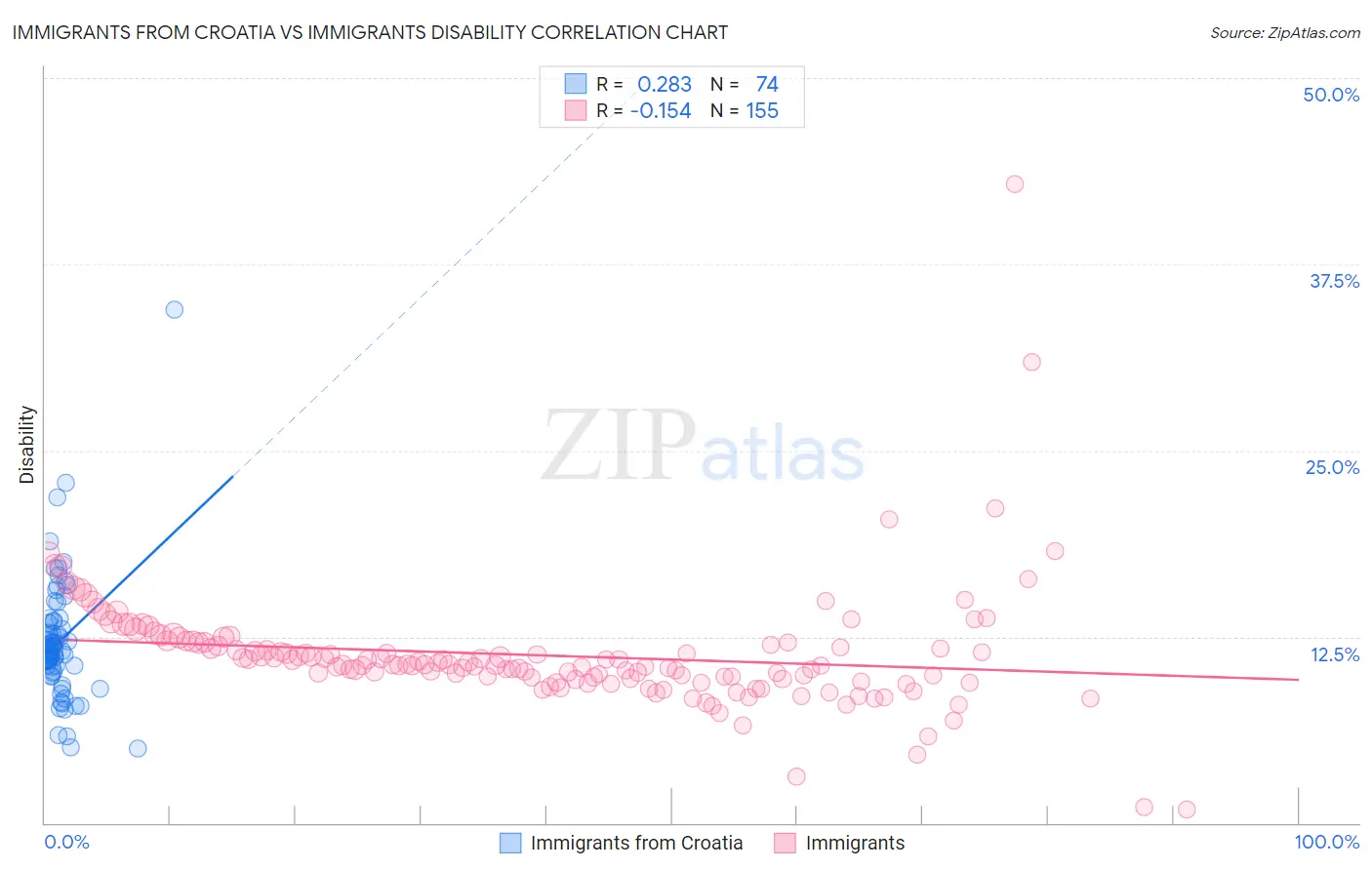 Immigrants from Croatia vs Immigrants Disability