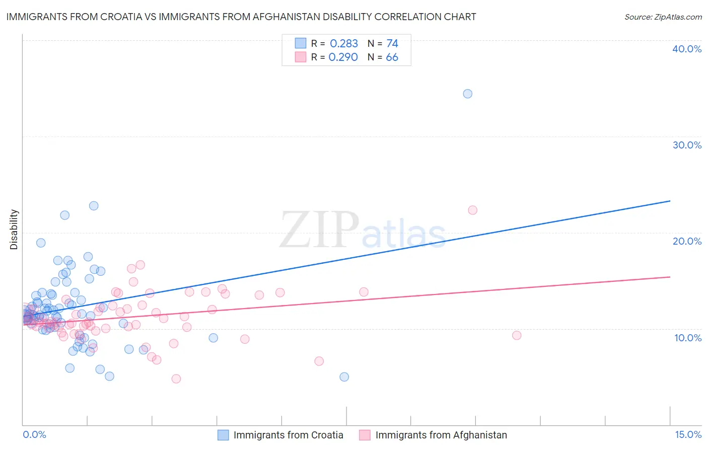 Immigrants from Croatia vs Immigrants from Afghanistan Disability