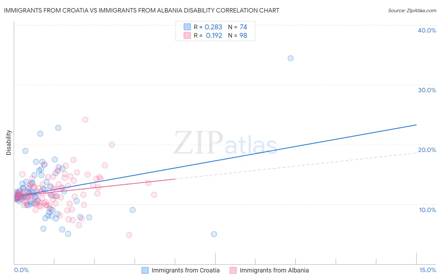 Immigrants from Croatia vs Immigrants from Albania Disability