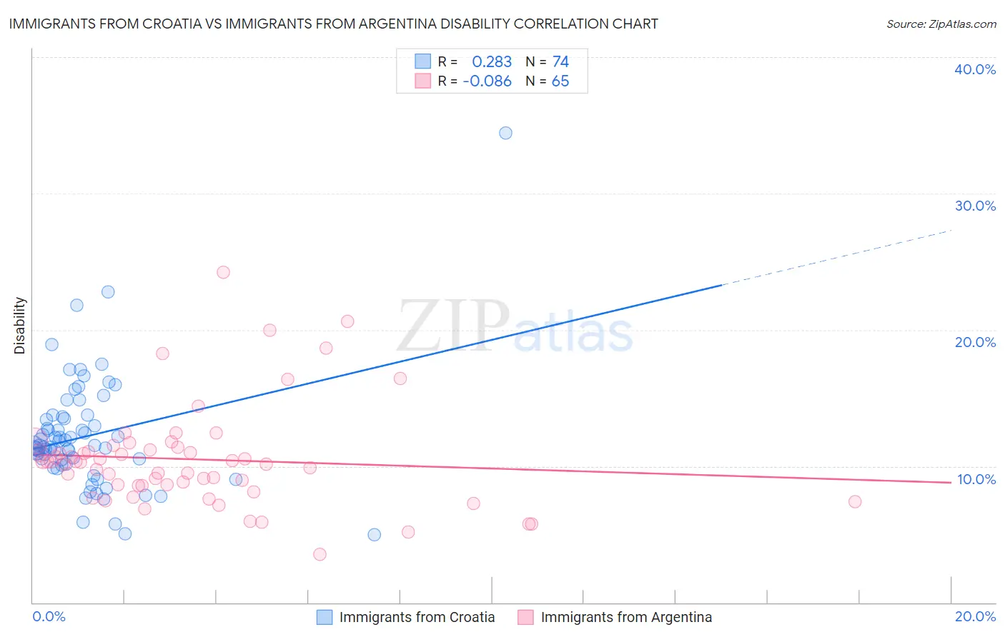 Immigrants from Croatia vs Immigrants from Argentina Disability