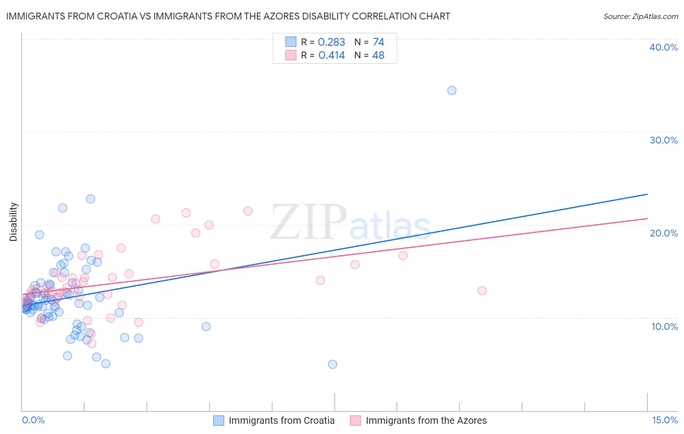 Immigrants from Croatia vs Immigrants from the Azores Disability