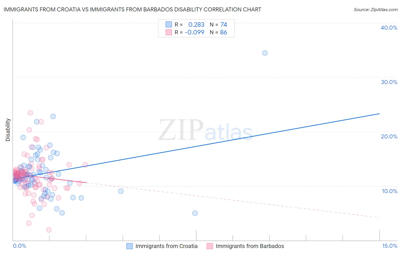 Immigrants from Croatia vs Immigrants from Barbados Disability