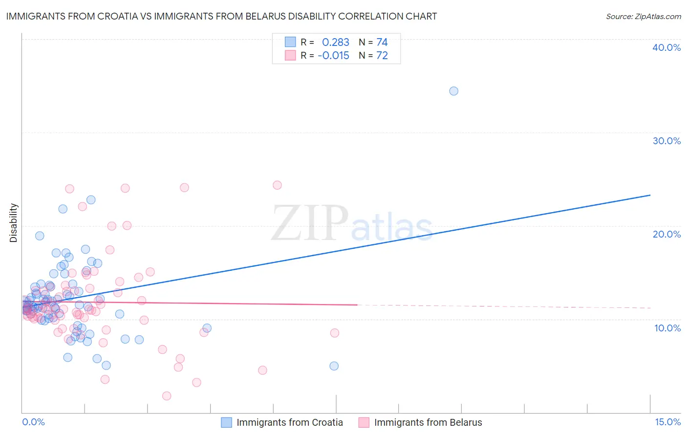 Immigrants from Croatia vs Immigrants from Belarus Disability