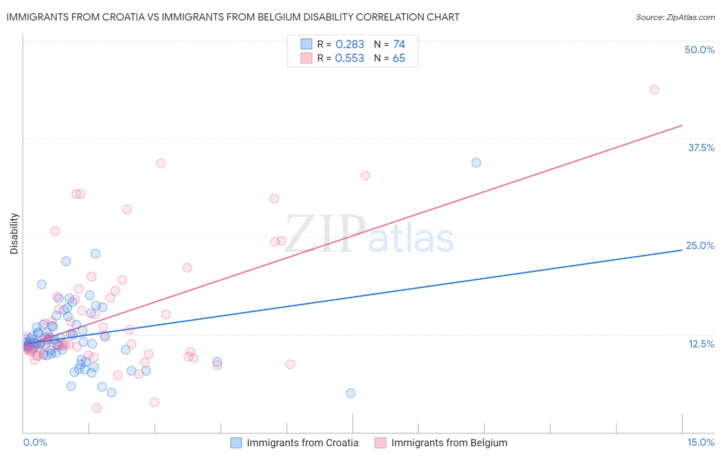 Immigrants from Croatia vs Immigrants from Belgium Disability
