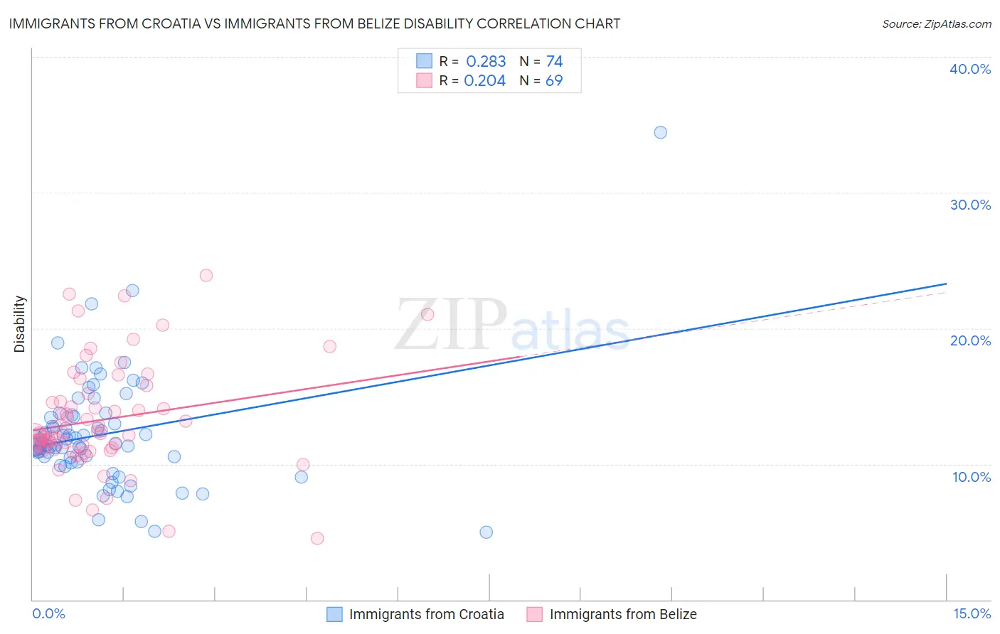 Immigrants from Croatia vs Immigrants from Belize Disability