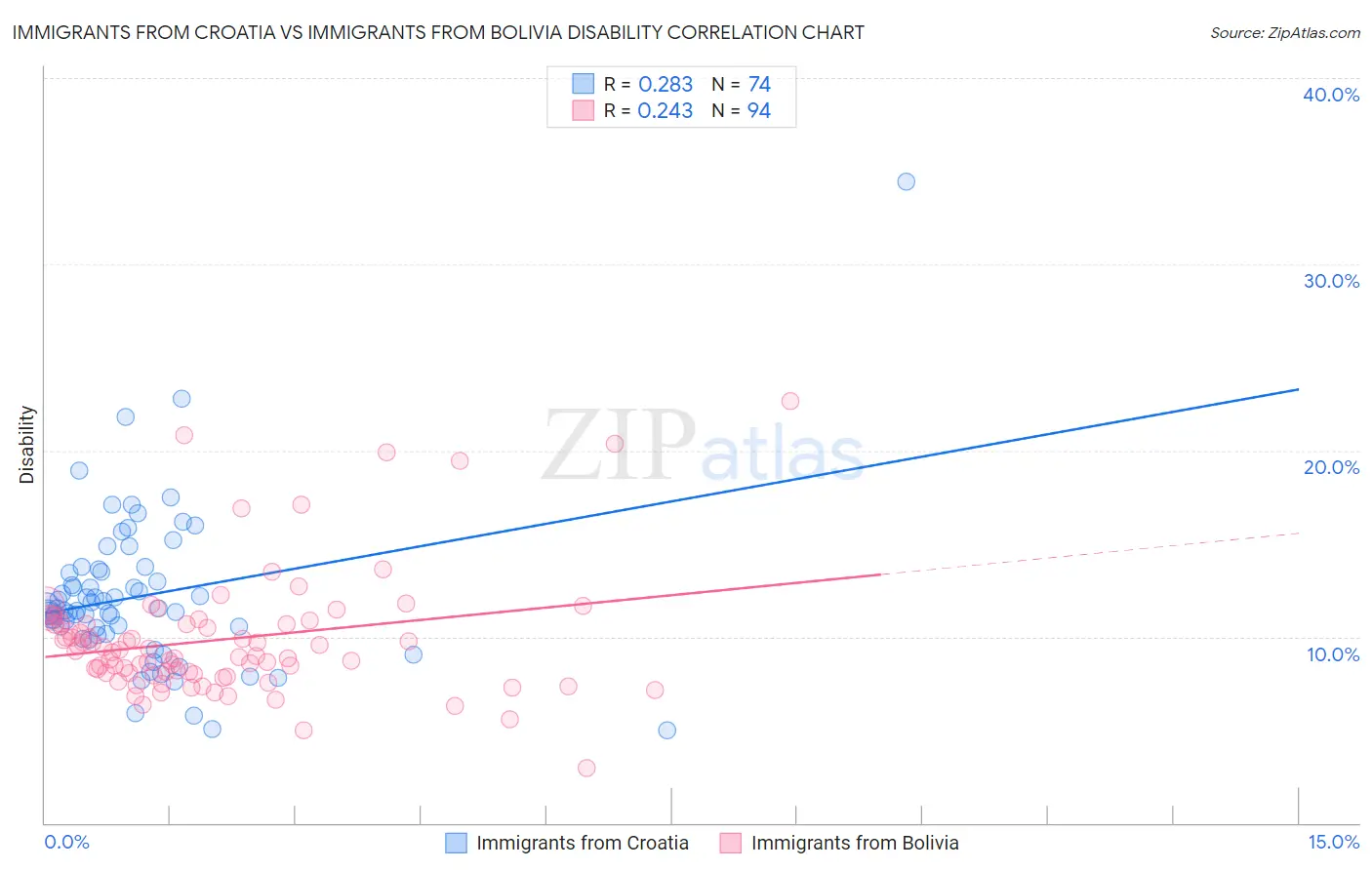 Immigrants from Croatia vs Immigrants from Bolivia Disability