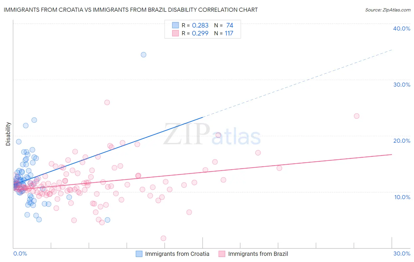 Immigrants from Croatia vs Immigrants from Brazil Disability