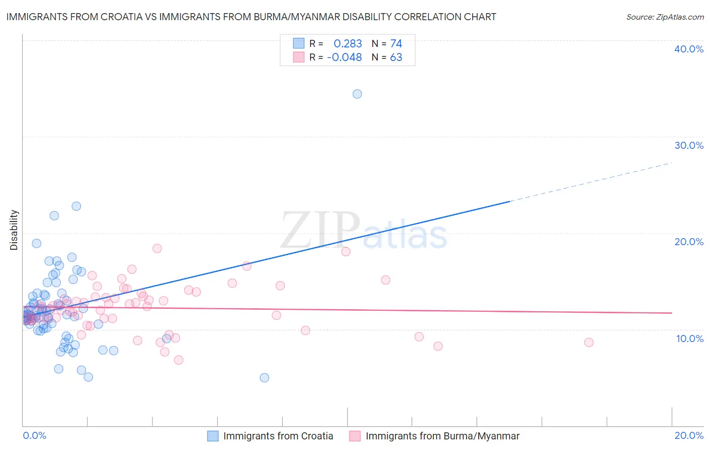 Immigrants from Croatia vs Immigrants from Burma/Myanmar Disability