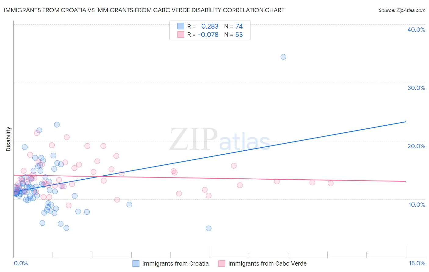 Immigrants from Croatia vs Immigrants from Cabo Verde Disability
