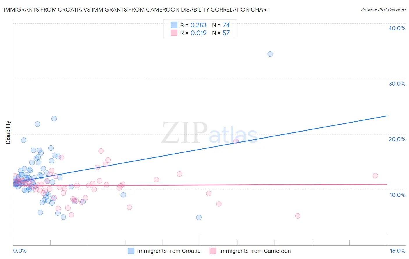 Immigrants from Croatia vs Immigrants from Cameroon Disability