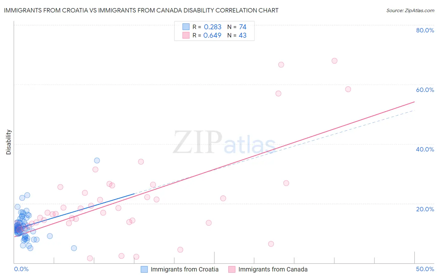 Immigrants from Croatia vs Immigrants from Canada Disability