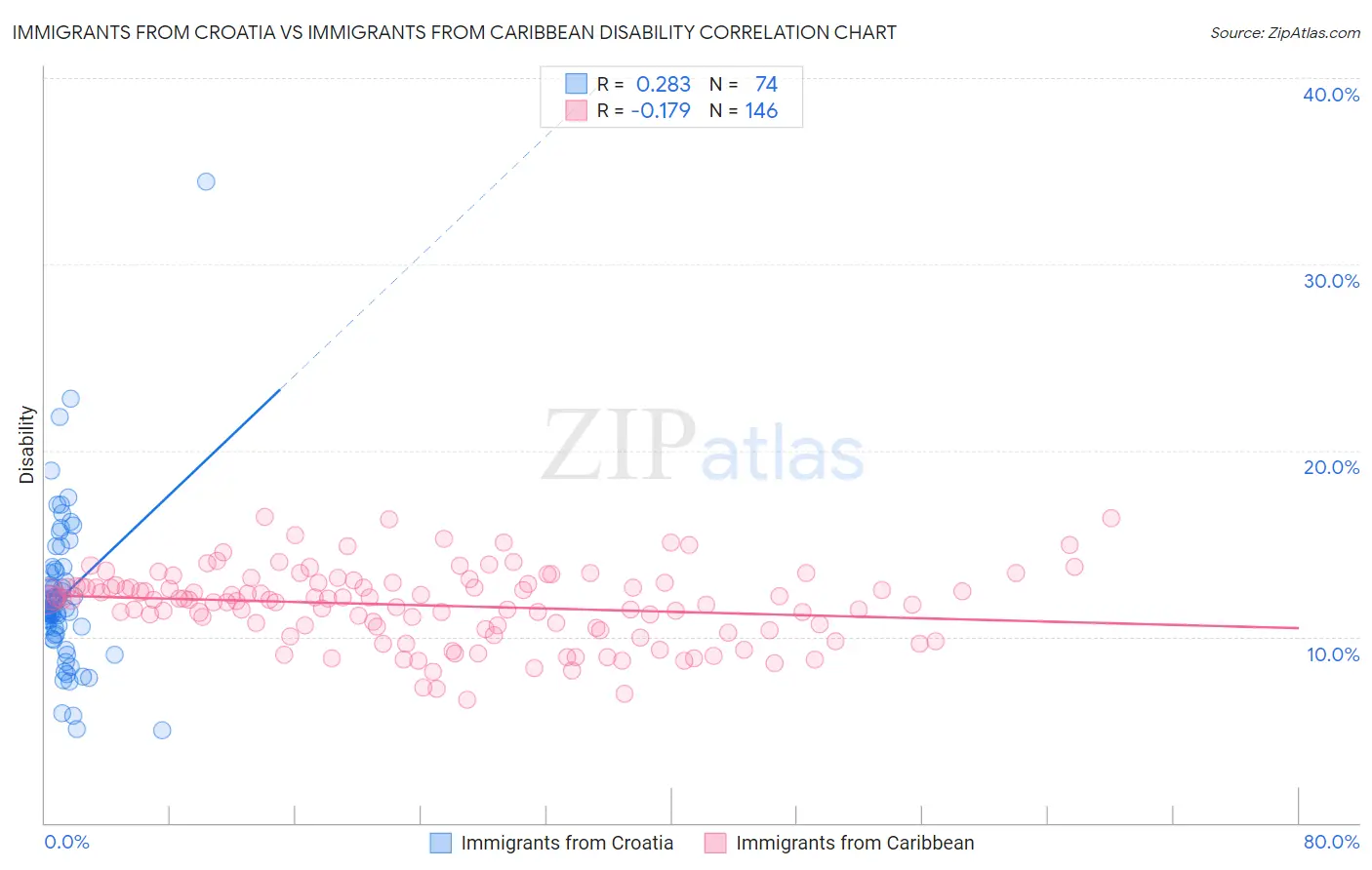 Immigrants from Croatia vs Immigrants from Caribbean Disability