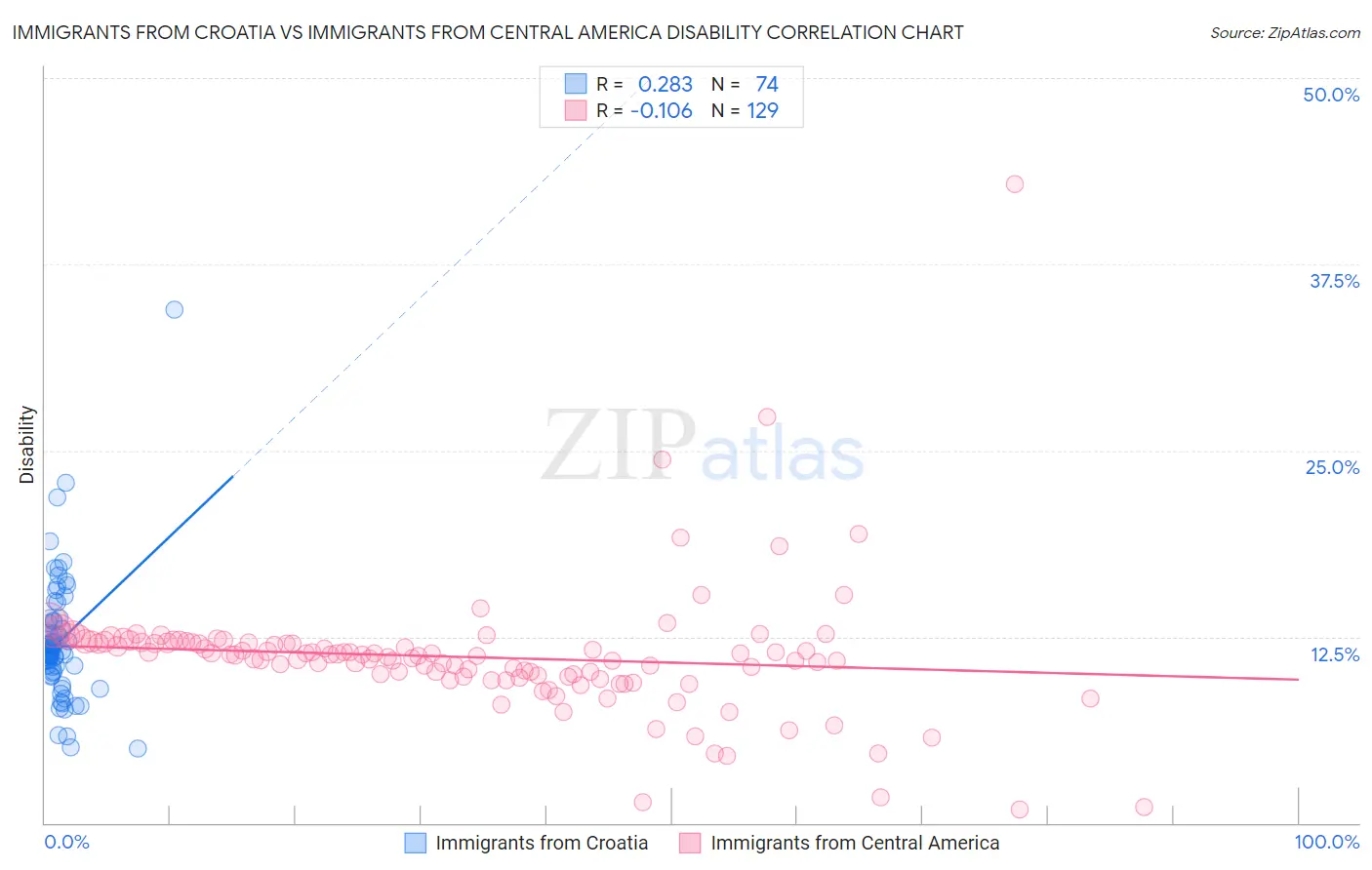 Immigrants from Croatia vs Immigrants from Central America Disability