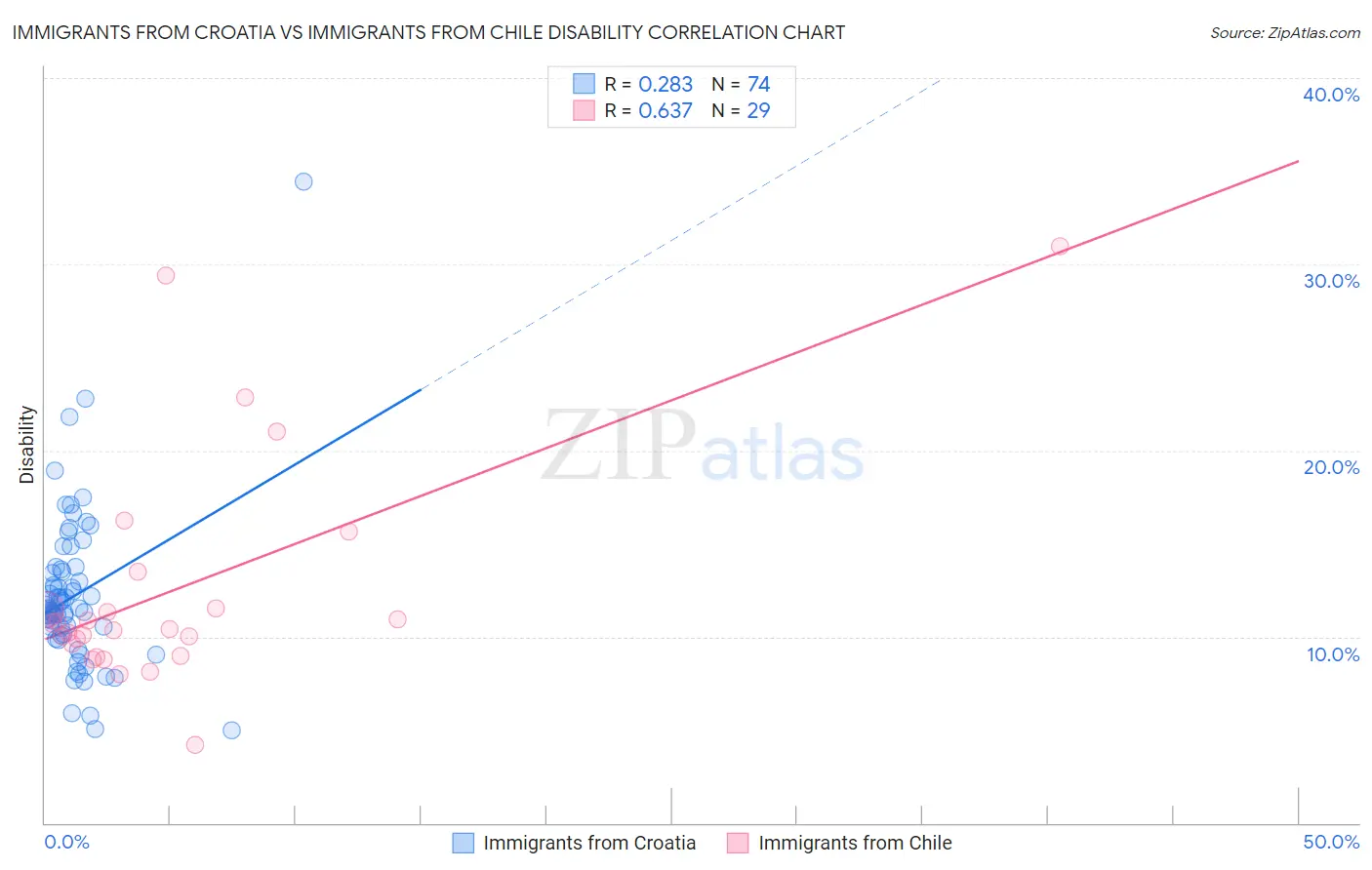 Immigrants from Croatia vs Immigrants from Chile Disability