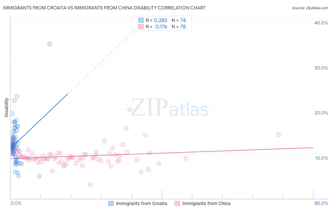 Immigrants from Croatia vs Immigrants from China Disability