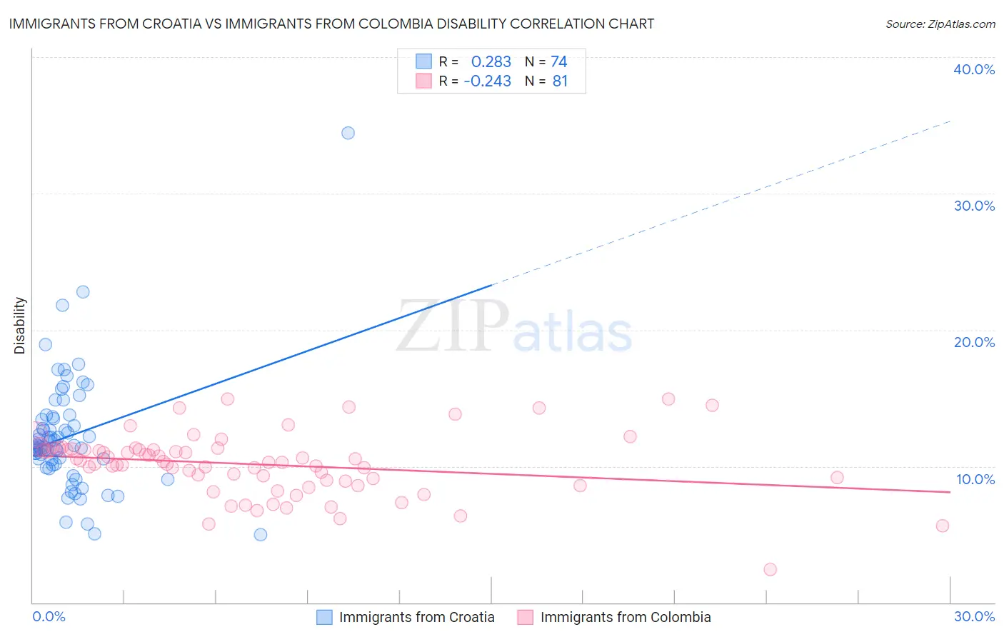 Immigrants from Croatia vs Immigrants from Colombia Disability