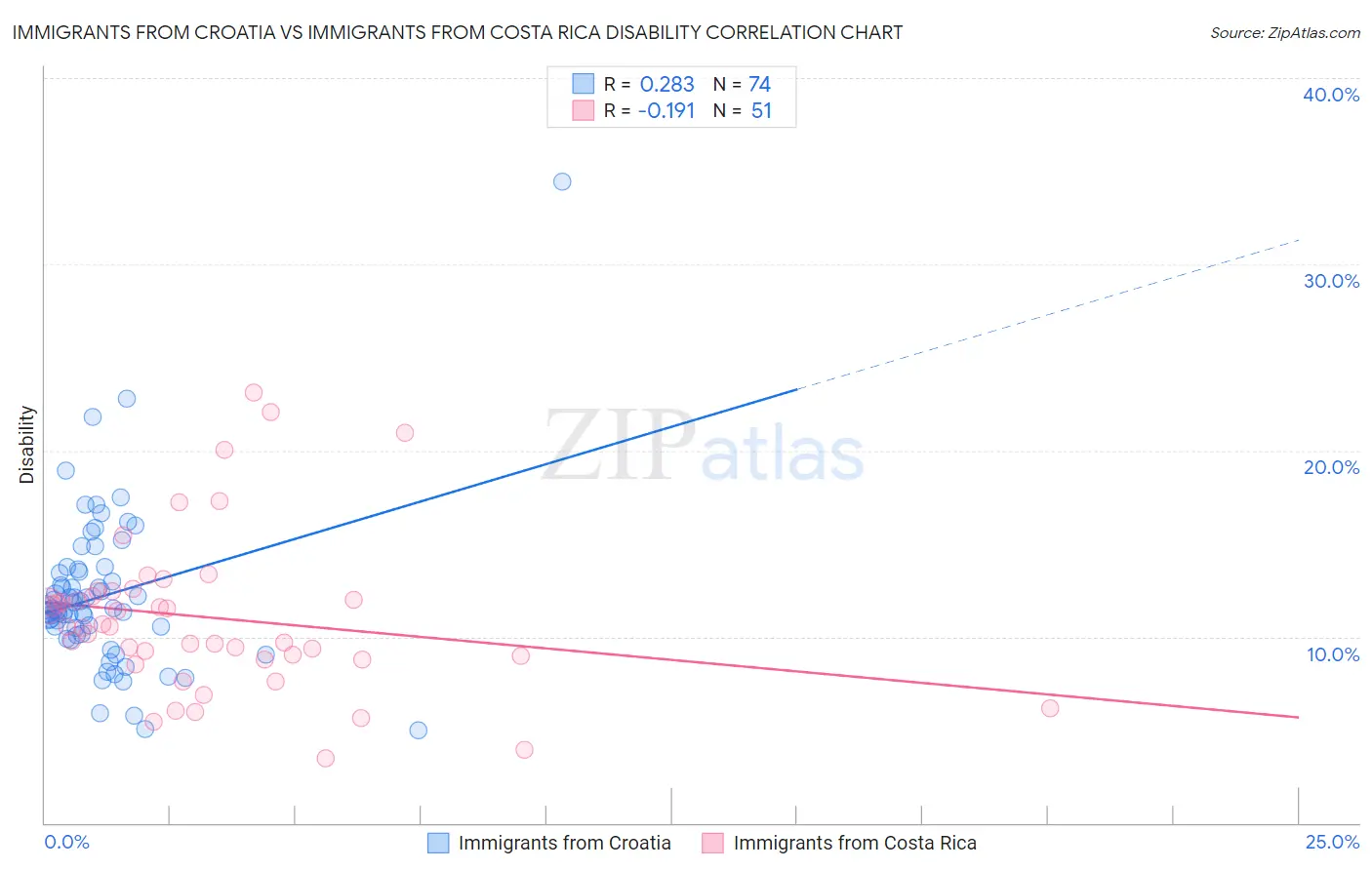 Immigrants from Croatia vs Immigrants from Costa Rica Disability