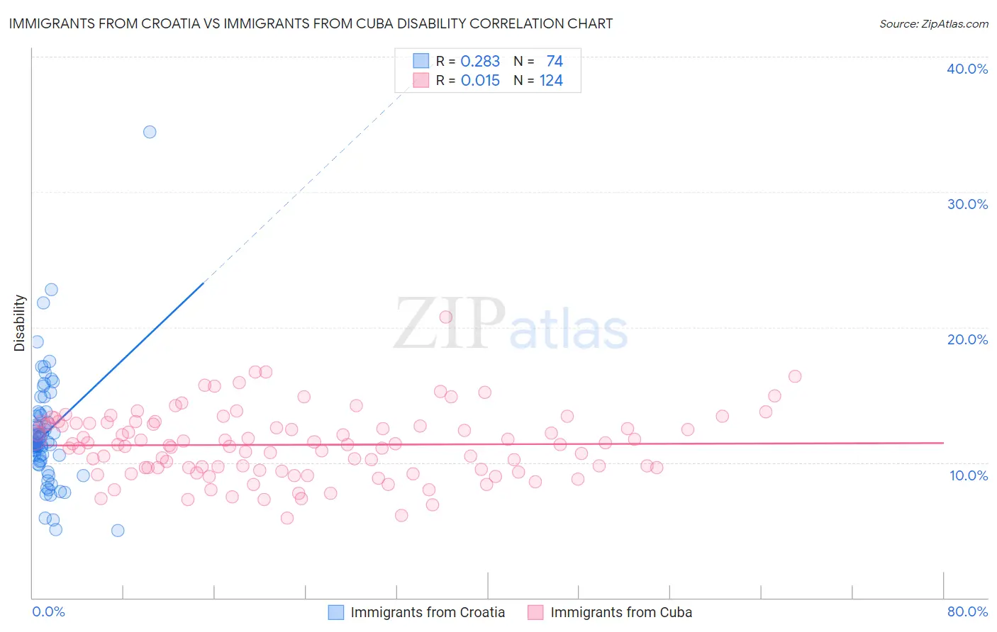 Immigrants from Croatia vs Immigrants from Cuba Disability