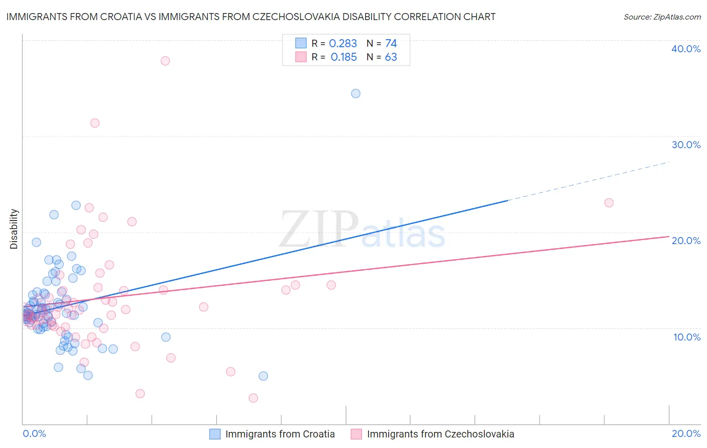 Immigrants from Croatia vs Immigrants from Czechoslovakia Disability