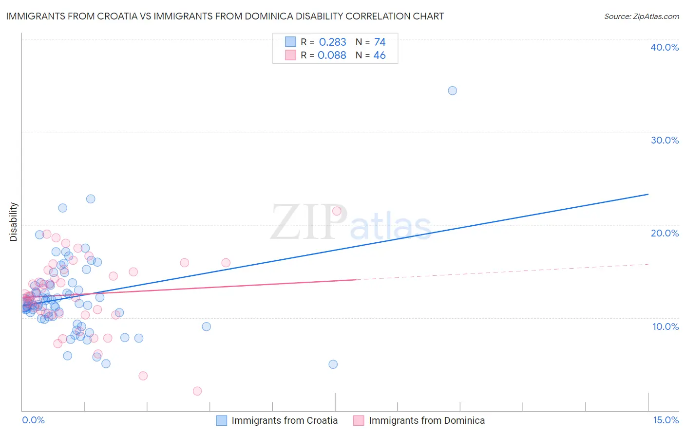Immigrants from Croatia vs Immigrants from Dominica Disability