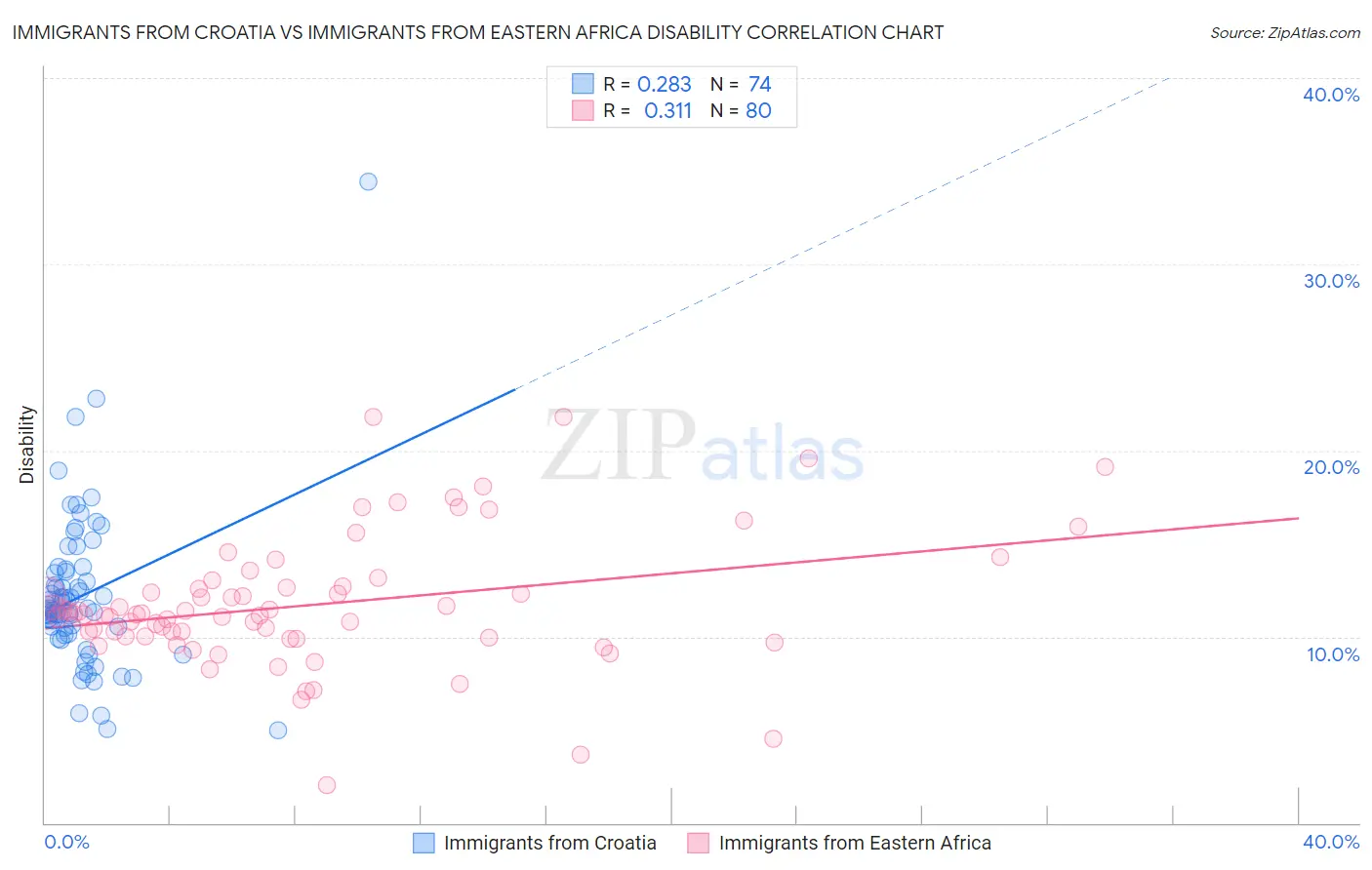 Immigrants from Croatia vs Immigrants from Eastern Africa Disability