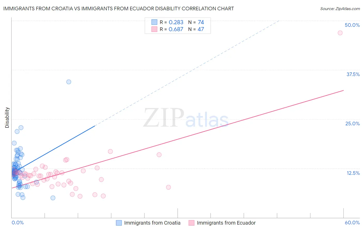 Immigrants from Croatia vs Immigrants from Ecuador Disability