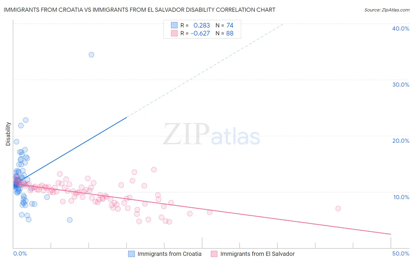 Immigrants from Croatia vs Immigrants from El Salvador Disability