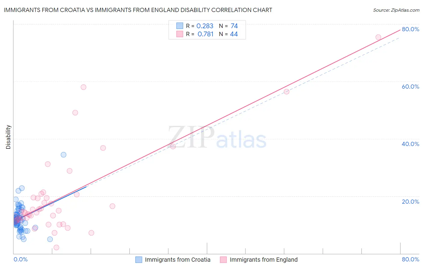 Immigrants from Croatia vs Immigrants from England Disability