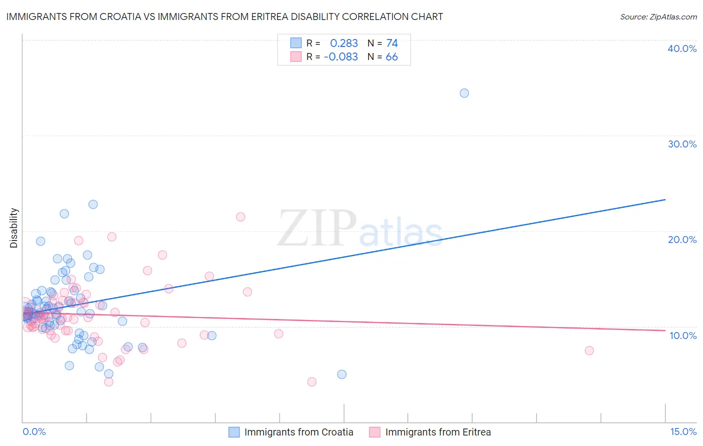 Immigrants from Croatia vs Immigrants from Eritrea Disability