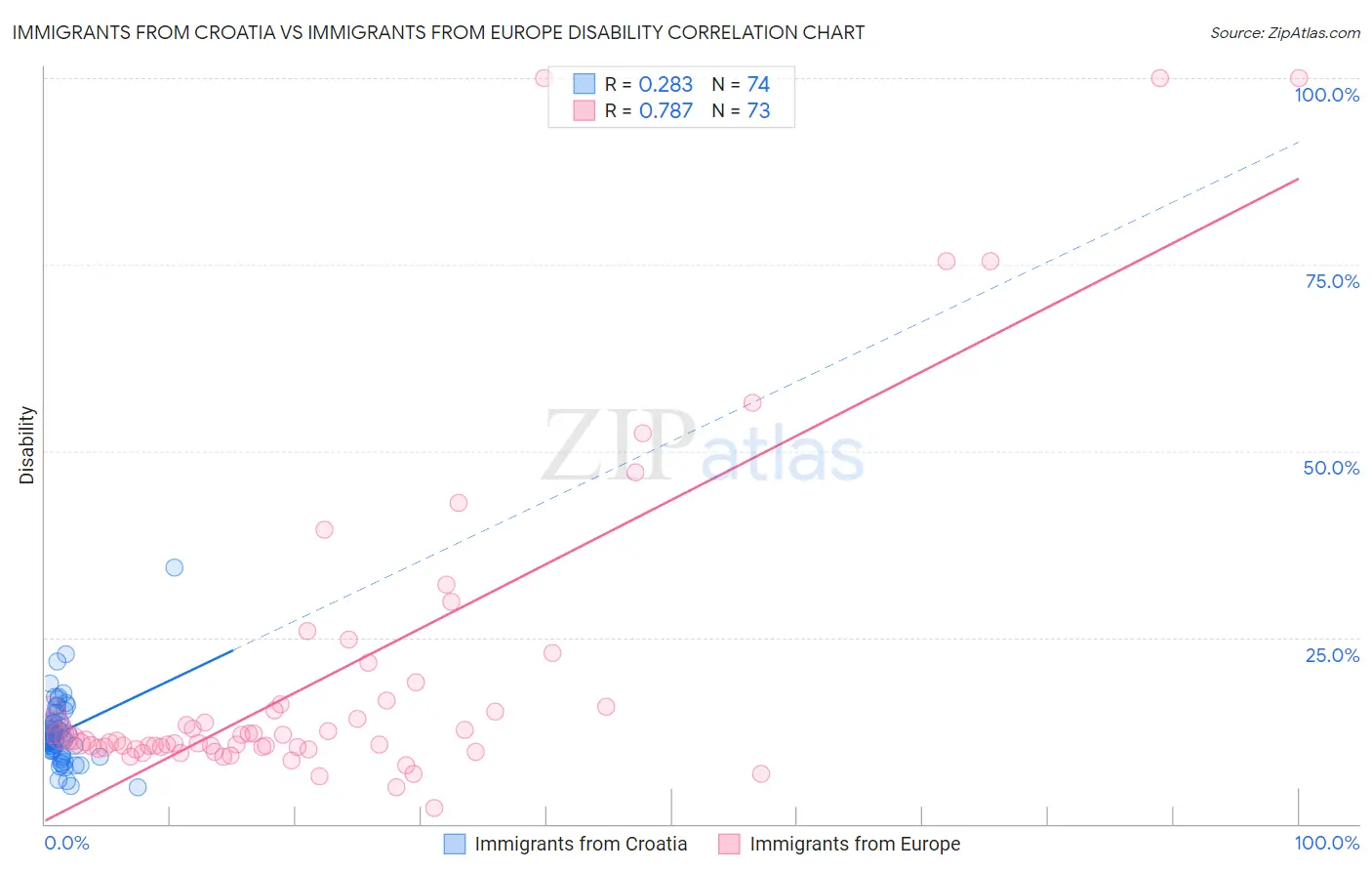 Immigrants from Croatia vs Immigrants from Europe Disability