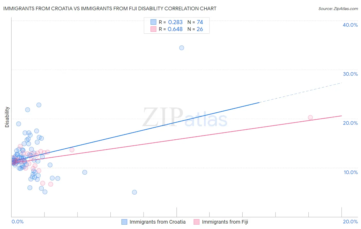 Immigrants from Croatia vs Immigrants from Fiji Disability